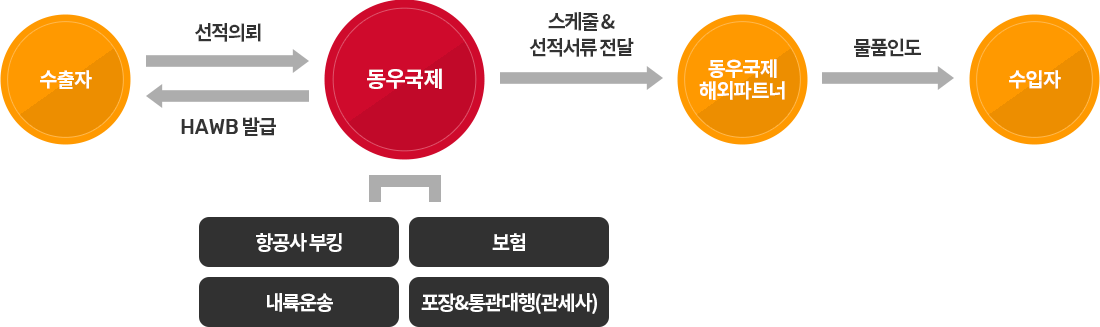 항공 수출절차