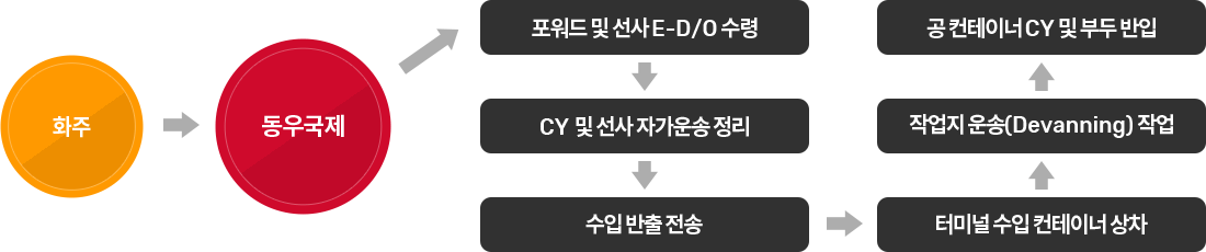 육상운송 수입절차