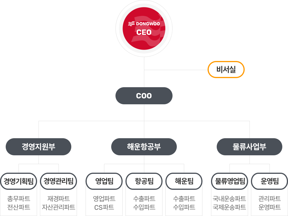 조직도