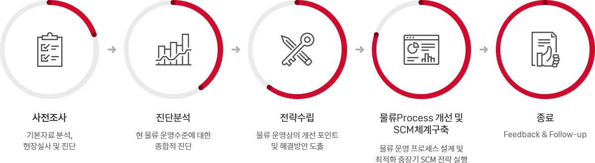 물류컨설팅 절차